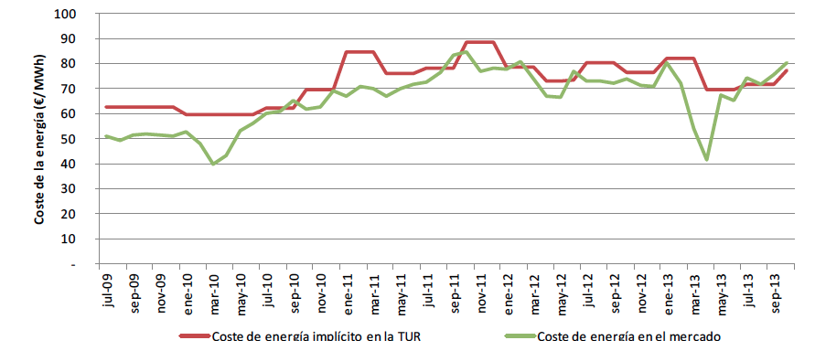 PVPC vs Mercado diario SolarTradex