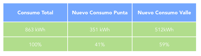 Consumo doméstico SolarTradex