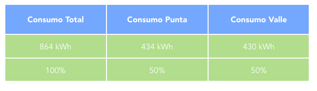Consumo doméstico SolarTradex