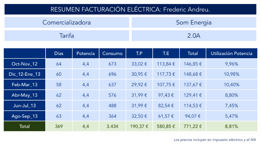 Resumen facturación eléctrica Frederic Andreu SolarTradex