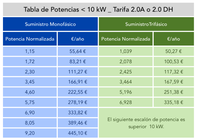 Precio Potencia Contratada SolarTradex