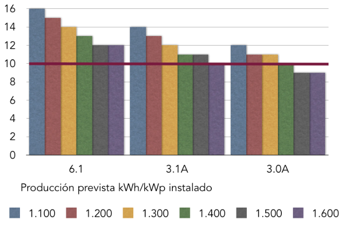 Rentabilidad Autoconsumo 20 kW SolarTradex