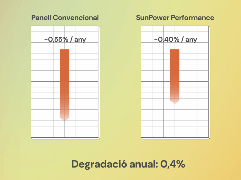 Las 7 Claves de Ingeniería que hacen que los Paneles Solares SunPower Performance duren y produzcan más Degradación anual Panel Convencional vs SunPower Performance