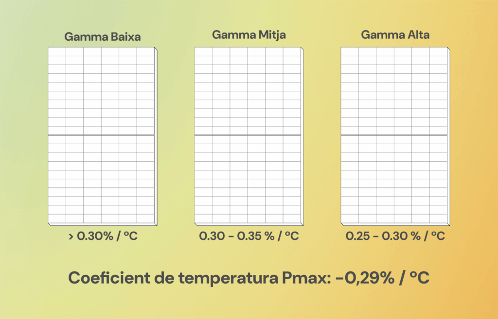 Las 7 Claves de Ingeniería que hacen que los Paneles Solares SunPower Performance duren y produzcan más Coeficiente de pérdidad de potencia por grado centígrado según gamas y SunPower Performance