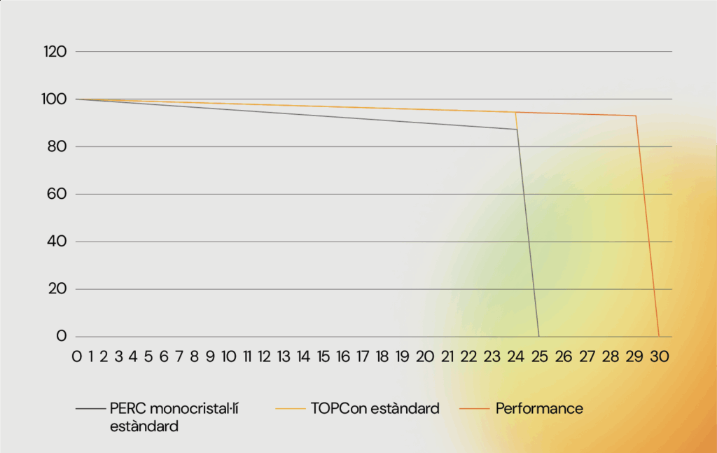Las 7 Claves de Ingeniería que hacen que los Paneles Solares SunPower Performance duren y produzcan más Rendimiento de paneles solars PERC monocristalinos estándard, TOPCon estándard y Performance durante 30 años