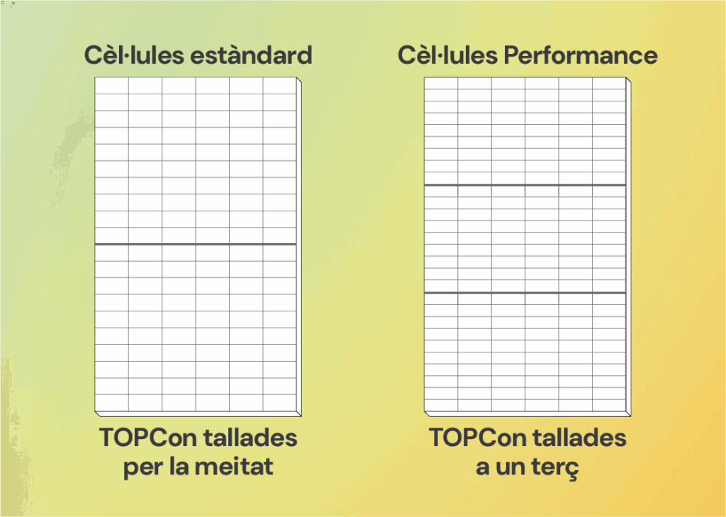 Las 7 Claves de Ingeniería que hacen que los Paneles Solares SunPower Performance duren y produzcan más Células estándar TOPCon cortadas por la mitad vs Células SunPower Performance TOPCon cortadas a un tercio
