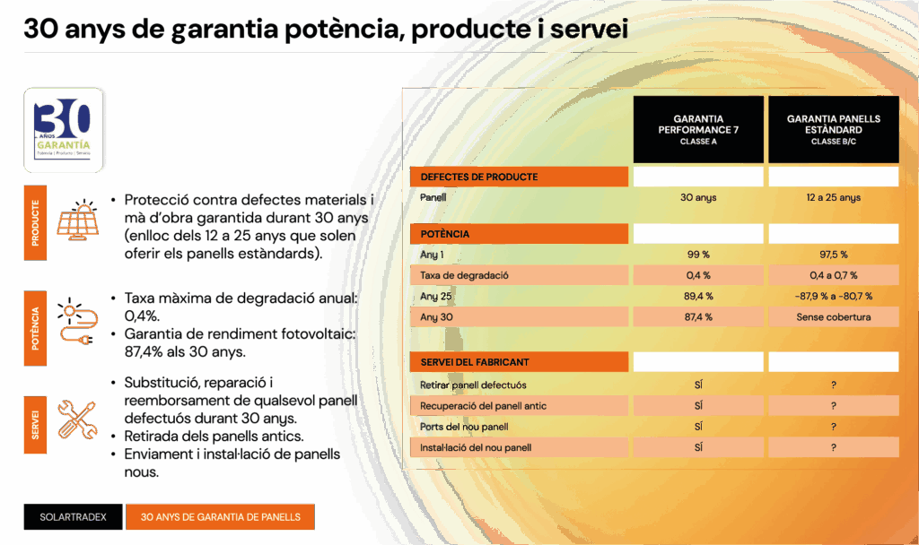 Las 7 Claves de Ingeniería que hacen que los Paneles Solares SunPower Performance duren y produzcan más Diferencia garantías paneles estándard y SunPower Performance 7