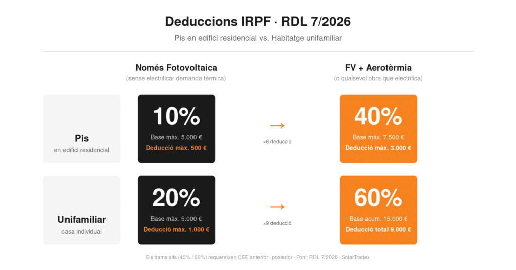 Blog IRPF matriu pis unifamiliar CAT
