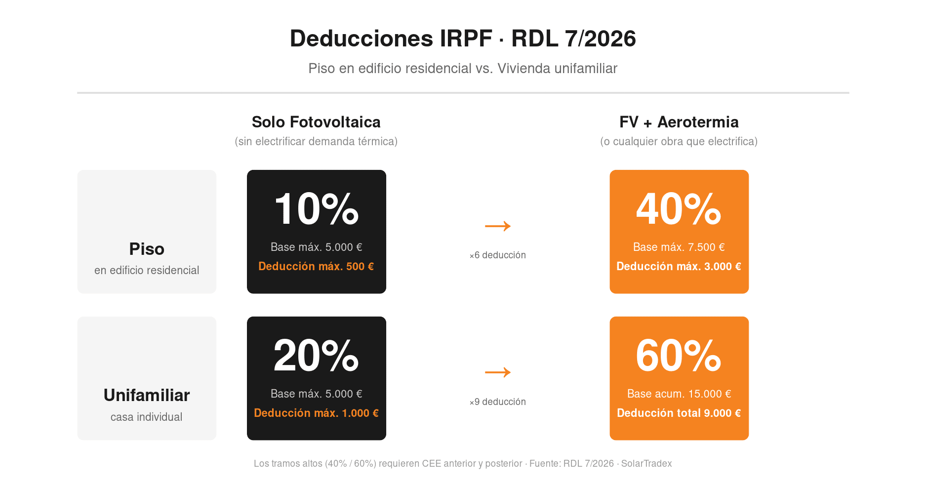 RDL 7/2026: análisis de las medidas que reconfiguran el autoconsumo, la eficiencia energética y el acceso a la red en España Matriz de deducciones IRPF del RDL 7/2026: piso (10%/40%) vs vivienda unifamiliar (20%/60%)