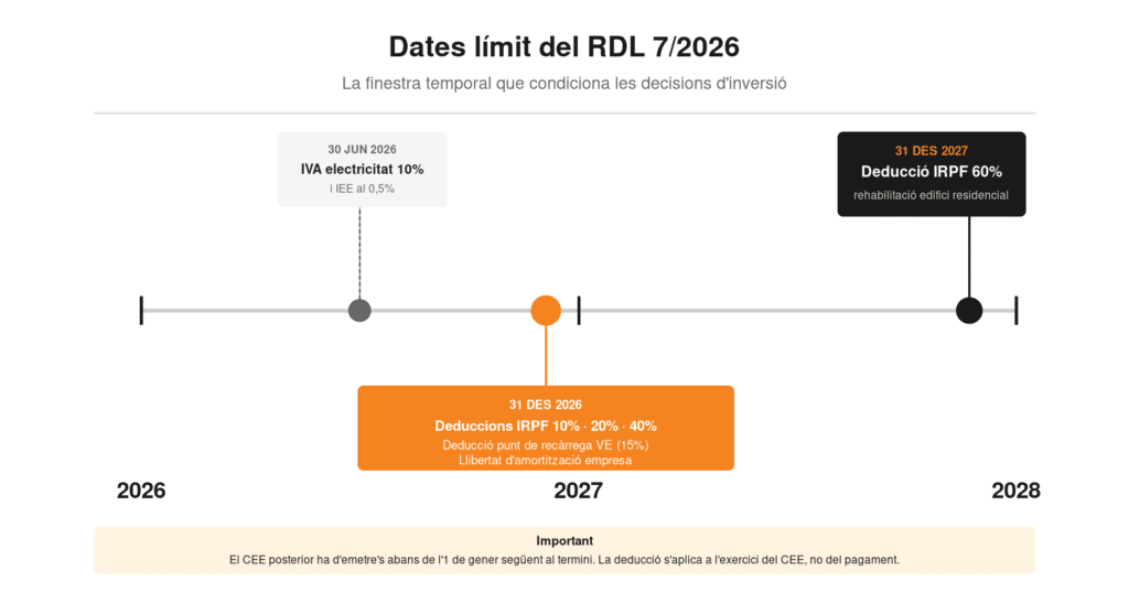 Blog IRPF timeline dates CAT