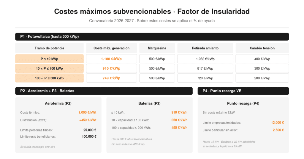 Convocatoria Factor de Insularidad 2026-2027 en las Islas Baleares: análisis de los cuatro programas oficiales y sinergias fiscales Costes máximos subvencionables Factor de Insularidad Baleares 2026