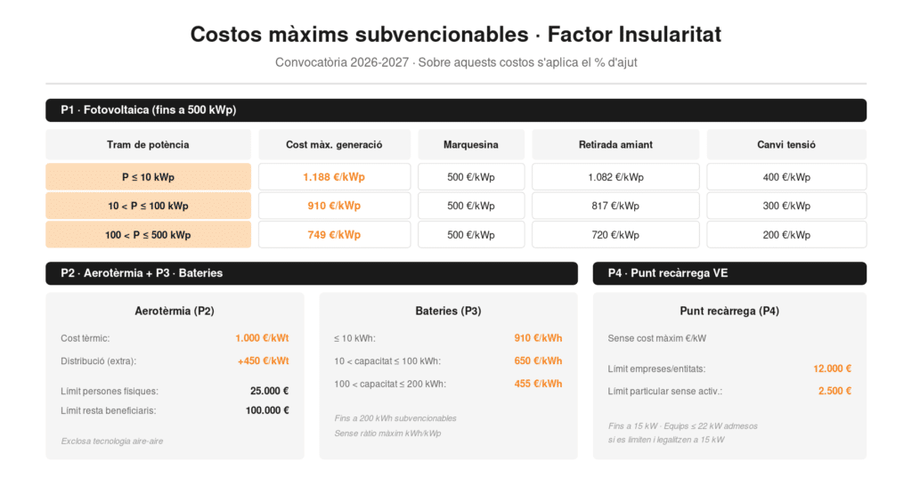 Convocatòria Factor Insularitat 2026-2027 a les Illes Balears: anàlisi dels quatre programes i sinèrgies fiscals. Costos màxims subvencionables del Programa Factor Insularitat 2026-2027 a Balears: fotovoltaica per trams de potència, aerotèrmia, bateries i punt de recàrrega