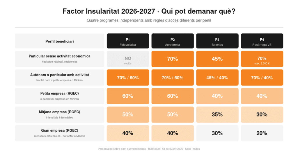Convocatòria Factor Insularitat 2026-2027 a les Illes Balears: anàlisi dels quatre programes i sinèrgies fiscals. Matriu d'accés al programa Factor Insularitat 2026-2027 a Balears segons perfil de beneficiari: particular sense activitat, autònom, petita, mitjana i gran empresa, als quatre programes
